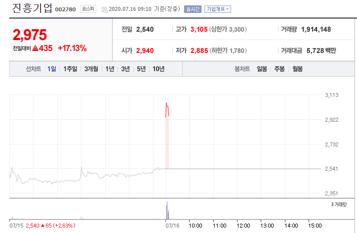 그린벨트 관련주? 진흥기업 주가 왜 상승할까?