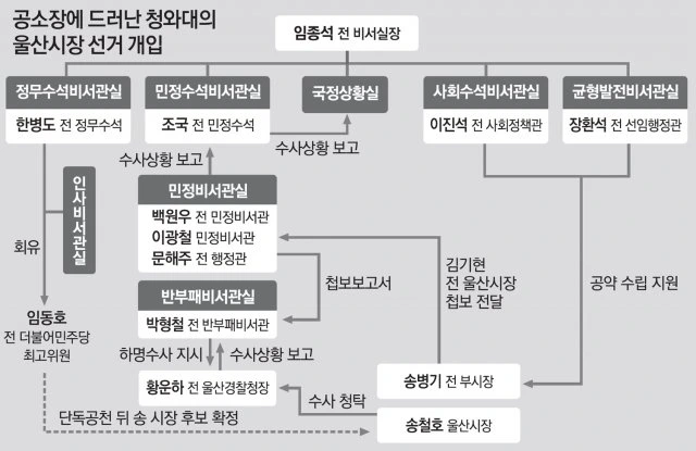청와대의 2018년 613지방선거 울산시장 선거개입사건 내용 요약 정리