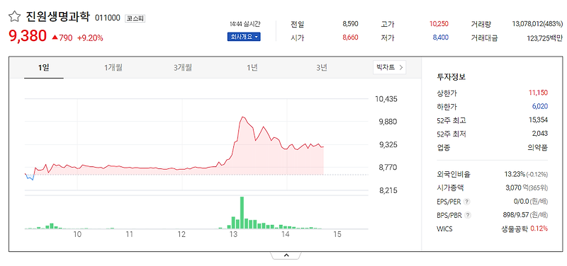 진원생명과학 주가 상승 원인..? 추후 전망과 대응점