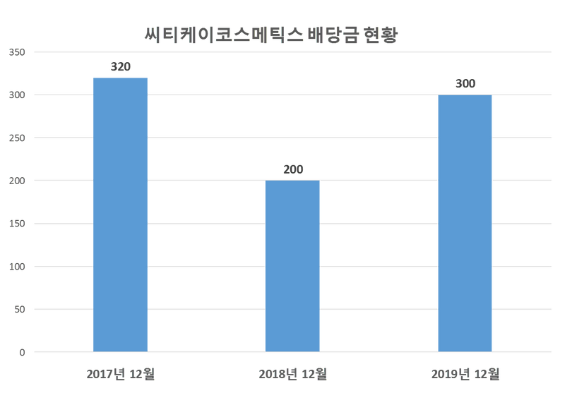 씨티케이코스메틱스 2019년 배당공시