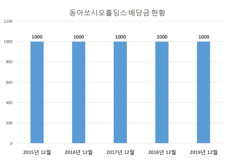 동아쏘시오홀딩스 2019년 배당공시