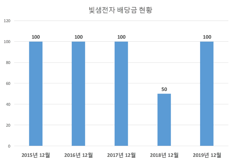 빛샘전자 2019년 배당공시