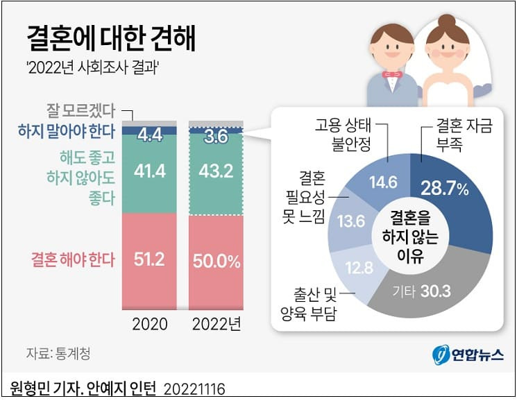 결혼해야 한다는 생각 감소 추세 ㅣ 코로나19로 인한 일상생활 우울감 느껴