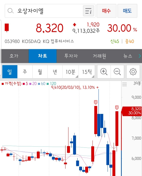 오상자이엘 주가, 코로나 진단키트 관련주 수출허가 해외 대량수주 기대감 상승으로 상한가