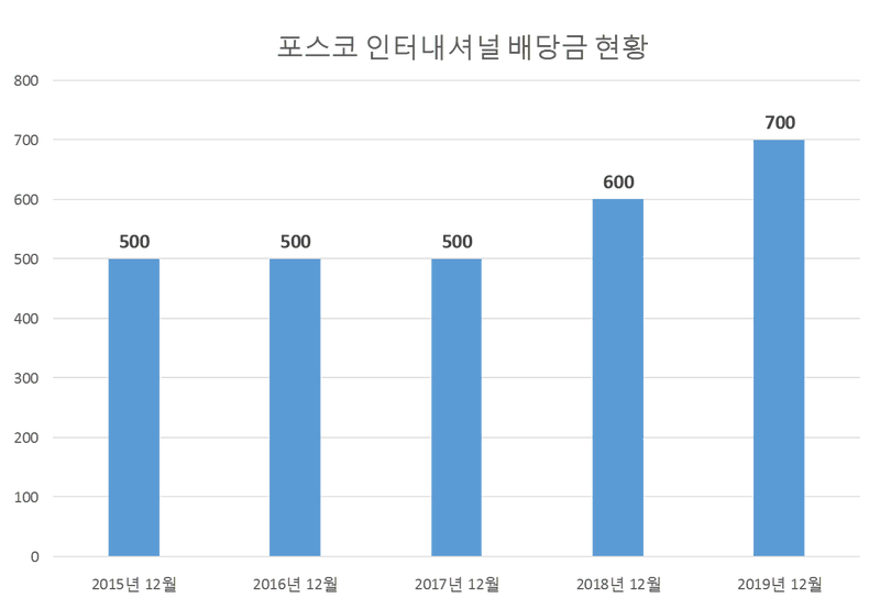 포스코 인터내셔널 2019년 배당공시