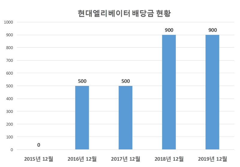 현대엘리베이터 2019년 배당공시