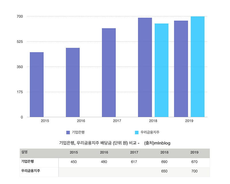 우리금융지주 배당금 기업은행 배당금 주가 비교