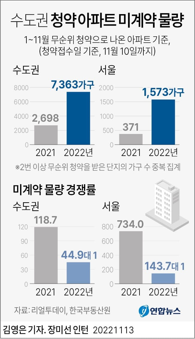 아파트 미계약 물량..작년보다 2.7배 급증 ㅣ 신규 주택담보대출, 고정금리 선호