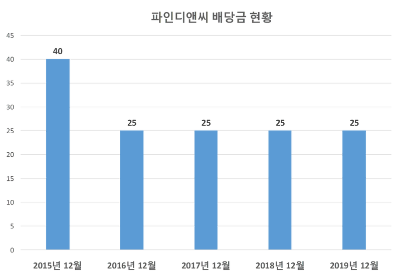 파인디앤씨 2019년 배당공시