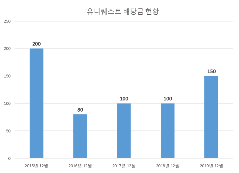 유니퀘스트 2019년 배당공시