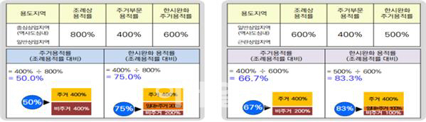 서울, 주거 용적률 완화 (도심 주택공급을 위한 정책?)