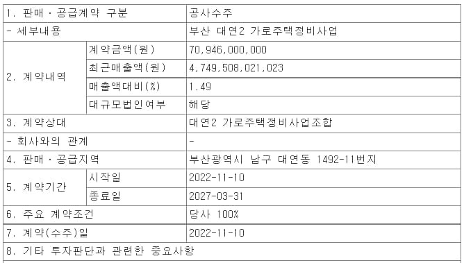 코오롱글로벌, 부산 대연2 가로주택정비사업 수주