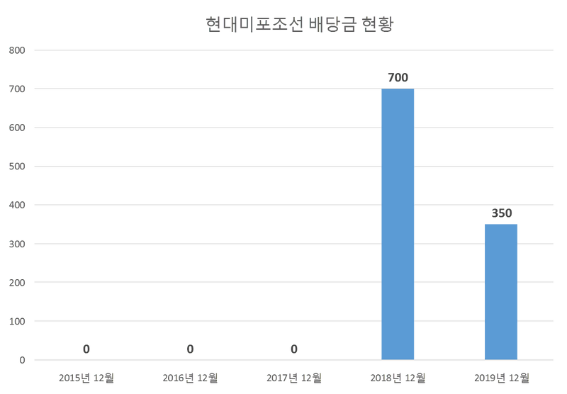 현대미포조선 2019년 배당공시