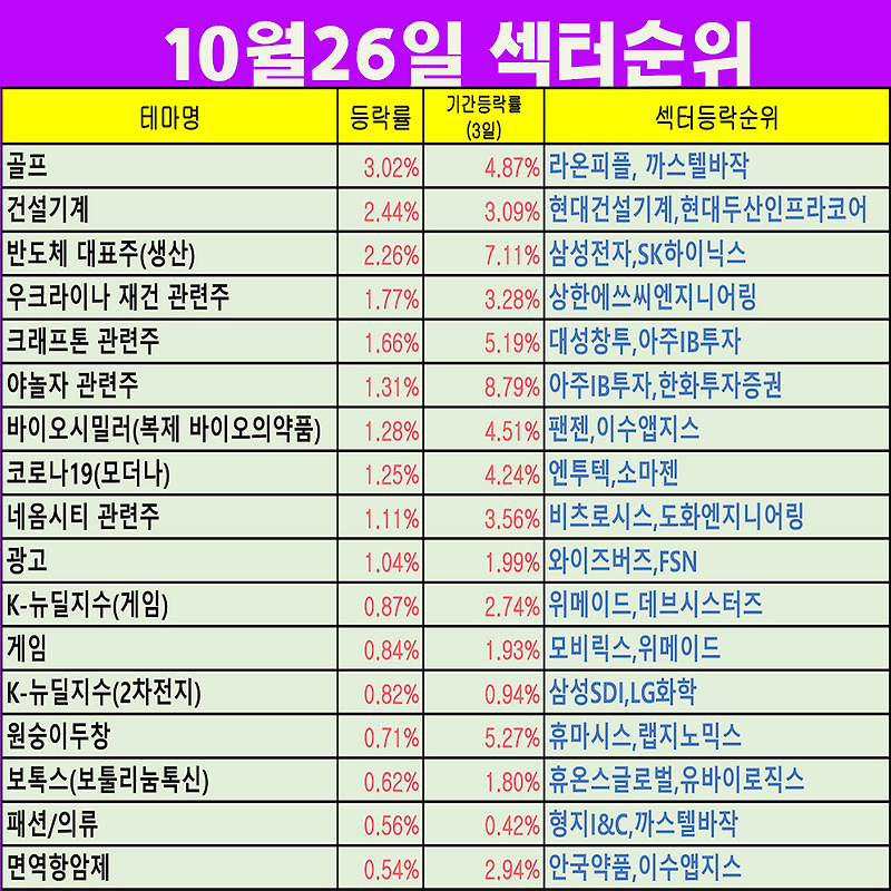 10월26일 주식 섹터순위,주식상승종목