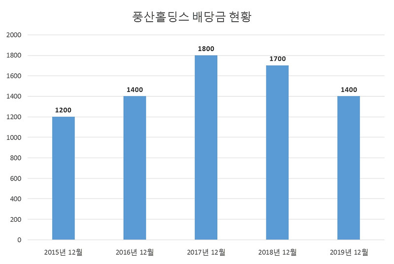 풍산홀딩스 2019년 배당공시