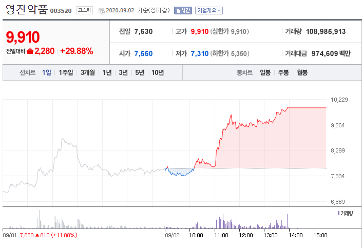 영진약품 상한가.. 내일 매수해도 늦지 않을지 궁금한분들