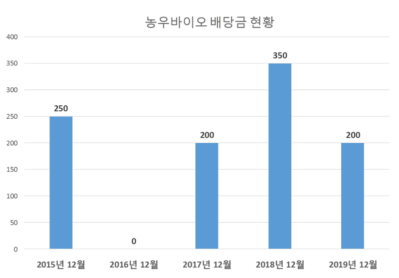 농우바이오 2019년 배당공시