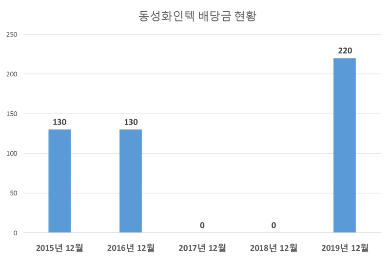 동성화인텍 2019년 배당공시