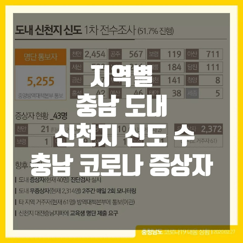 서산,태안,당진,보령, 충남 지역 신천지 신도 수, 보령 신천지 신도 인원수, 보령 코로나