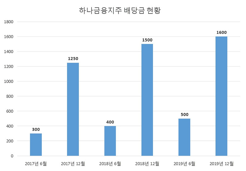 하나금융지주 2019년 배당공시