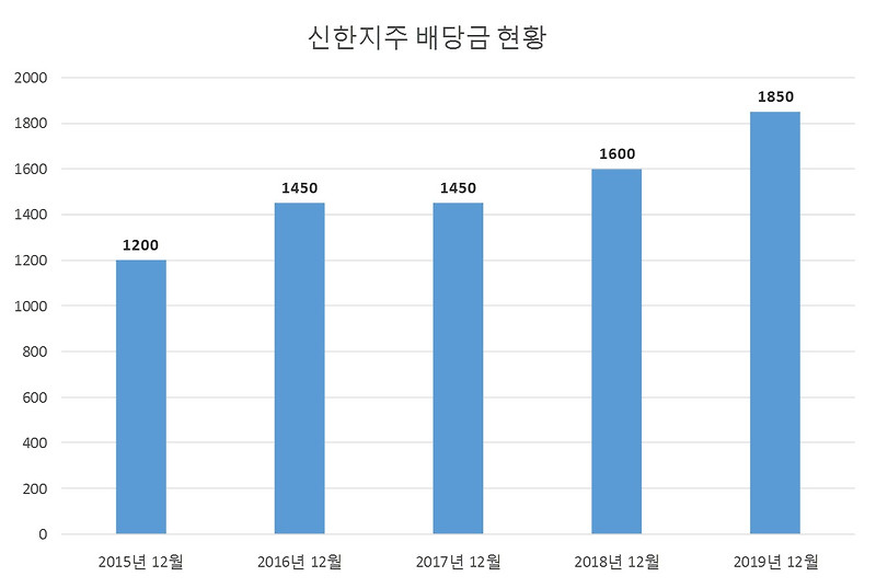 신한지주 2019년 배당공시