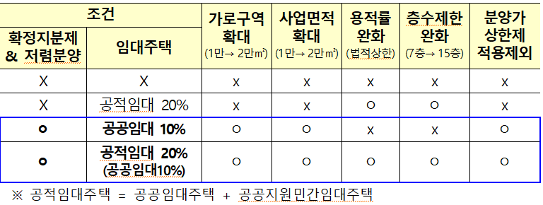 12.16 부동산 정책 (4. 실수요자 공급확대)