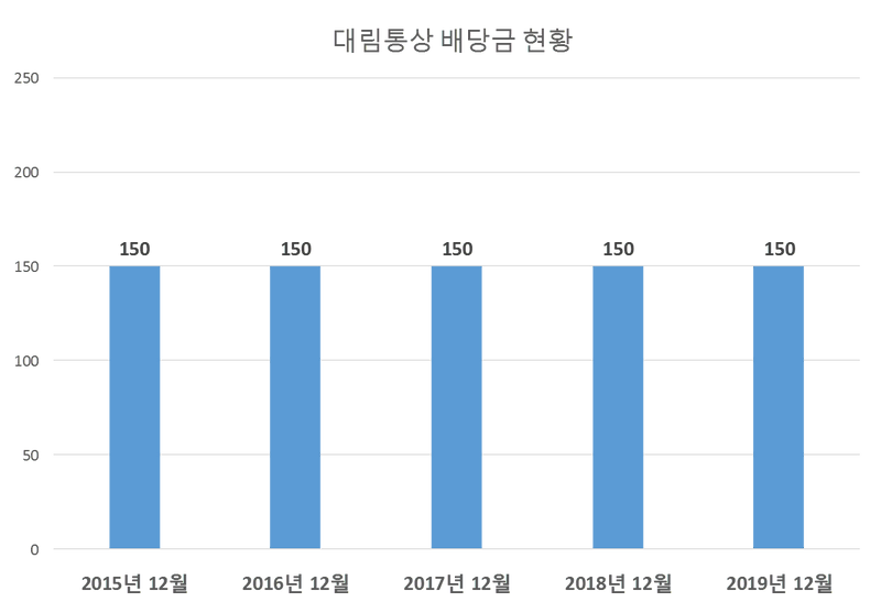 대림통상 2019년 배당공시