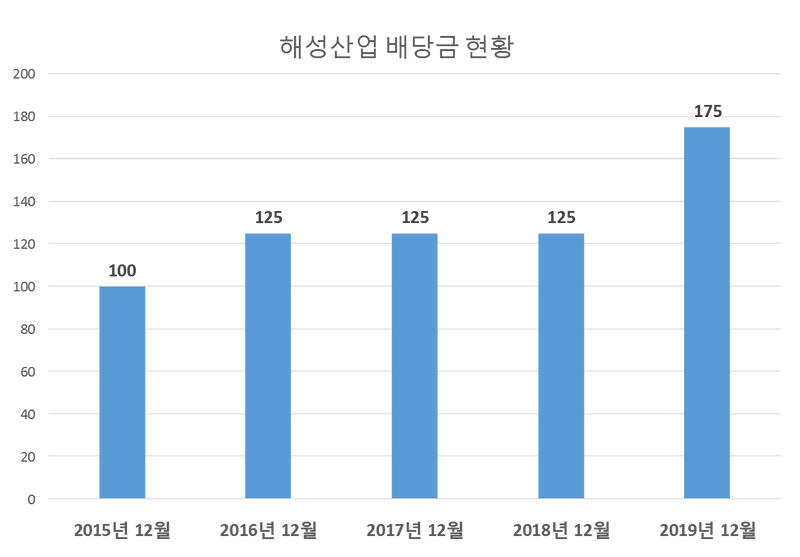 해성산업 2019년 배당공시