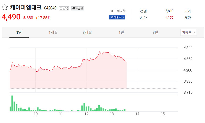 공동투자했는데.. 케이피엠테크는 급등, 텔콘RF제약은 지지부진?