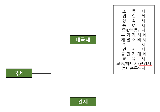세금의 종류 : 국세와 지방세