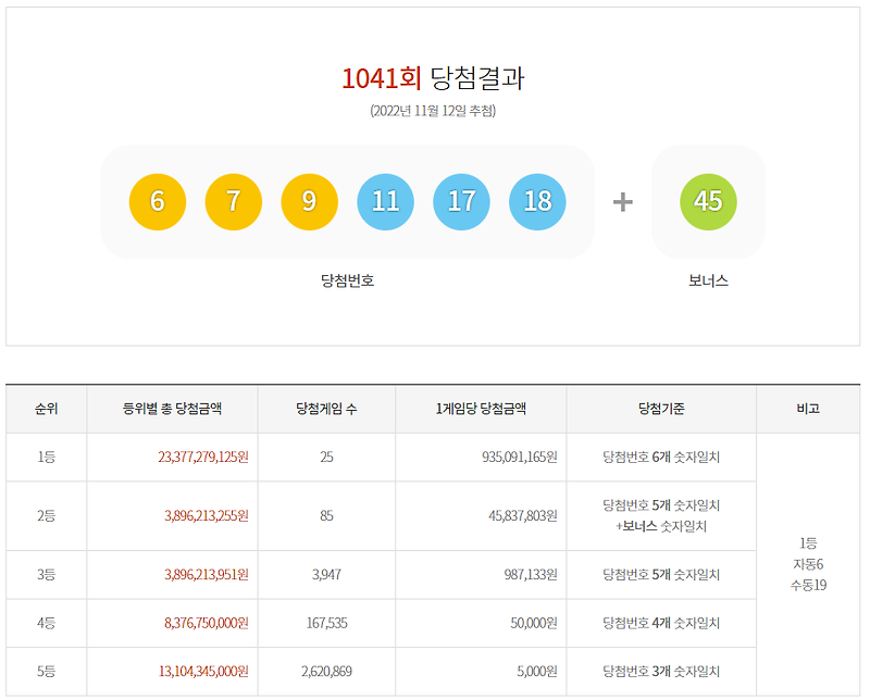 로또 1041회 당첨번호 결과 및 로또 1042회 제외수