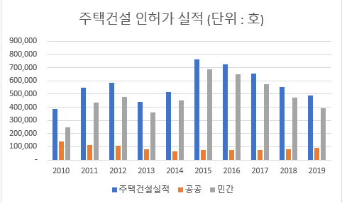 2020년 상반기 국내 신규 주택 상황 추이