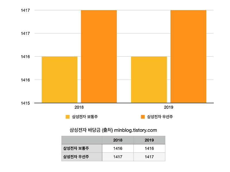 삼성전자 배당금 및 배당수익률 (2018~2019)