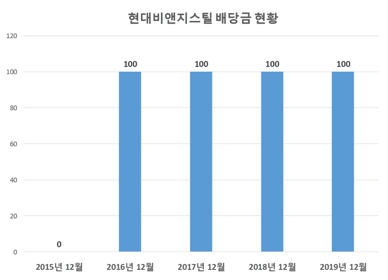 현대비앤지스틸 2019년 배당공시