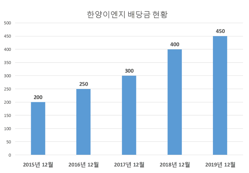 한양이엔지 2019년 배당공시