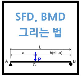 전단력도(SFD, Shear Force Diagram ) 모멘트도 (BMD, Bending Moment Diagram) 그리는 법