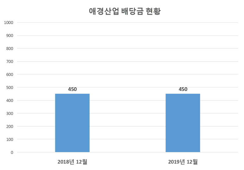 애경산업 2019년 배당공시