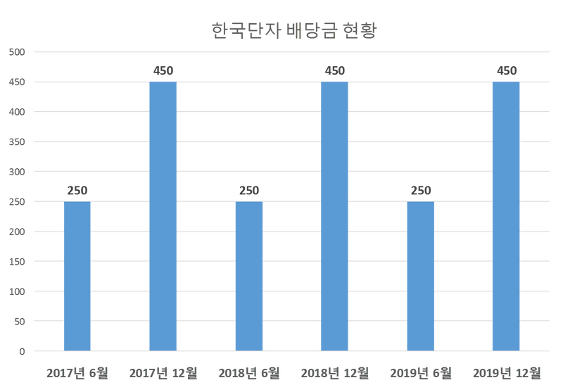 한국단자 2019년 배당공시