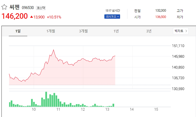 씨젠 주가 상승 중! 실시간 대응 카톡방 오픈