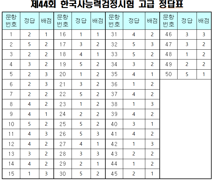 제44회 한국사능력검정시험 공식 정답표 ( 고급 / 중급 / 초급 / 한국사 / 정답지 / 답안지 / 한국사 답)