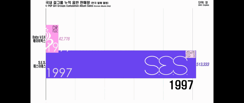 한국 걸그룹 1997~2019 누적 음반 판매량.gif