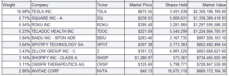[미국 ETF] 캐시우드 포트폴리오(ARK Investment_ARKK)_2월 27일