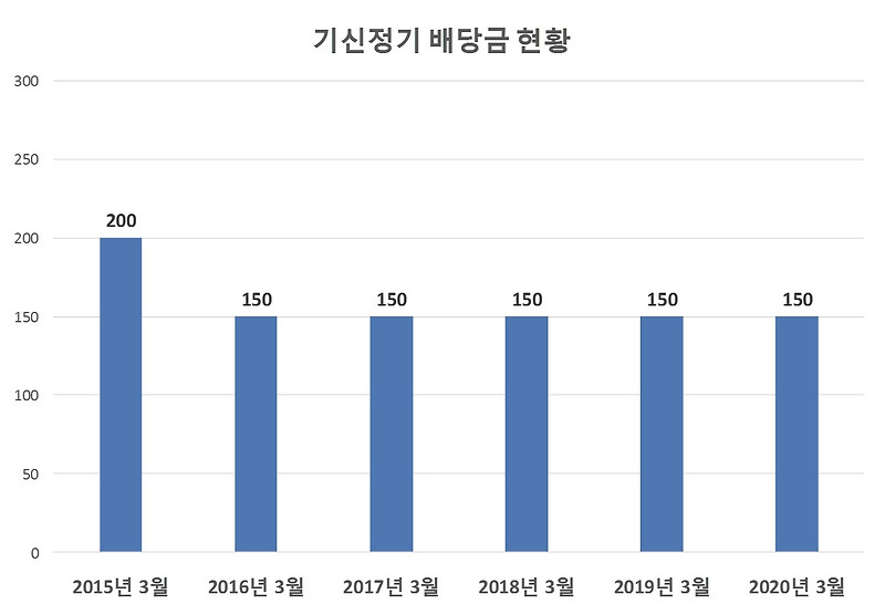 기신정기 배당금