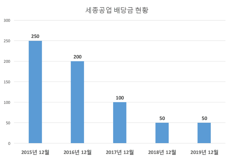 세종공업 2019년 배당공시
