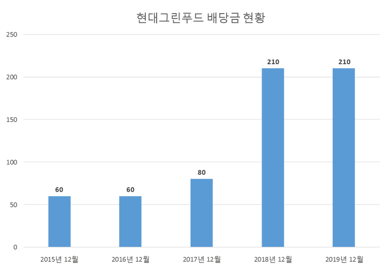 현대그린푸드 2019년 배당공시