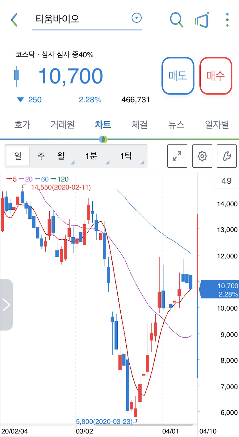 티움바이오 주가 및 배당금-  희귀질환 관련주