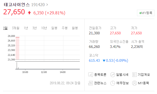 오늘의상한가 테고사이언스 차트분석