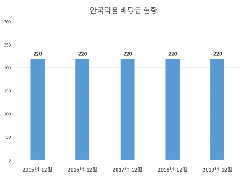 안국약품 2019년 배당공시
