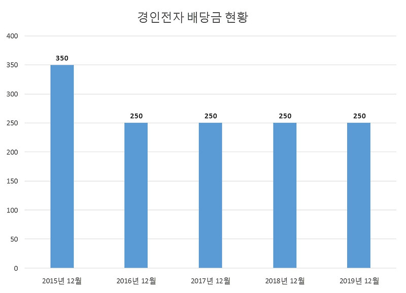 경인전자 2019년 배당공시