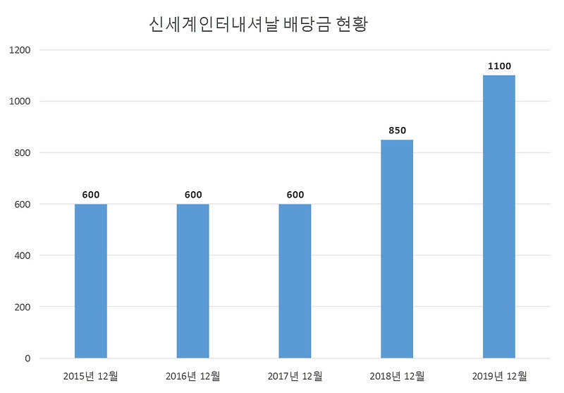 신세계인터내셔날 2019년 배당공시